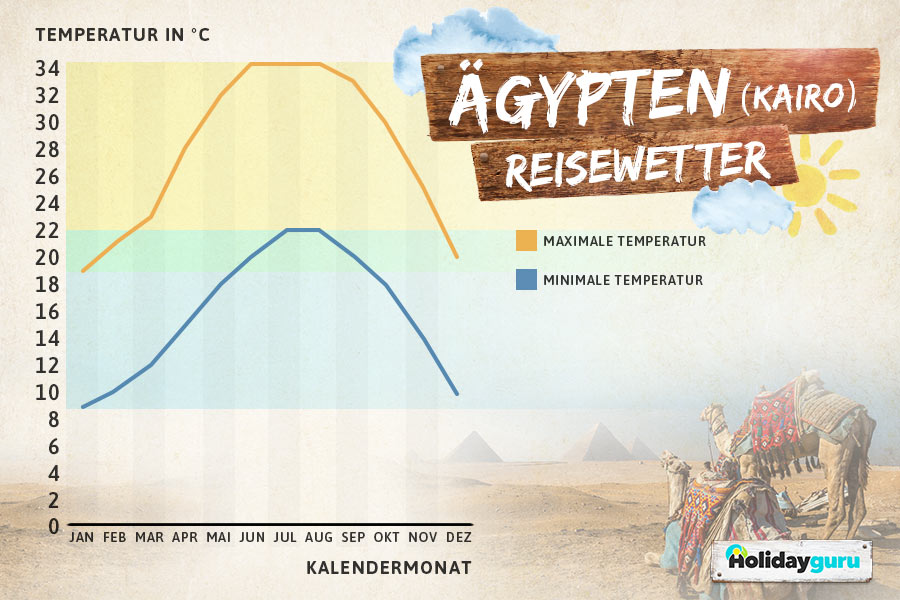 Wie Warm Ist Es Im Dezember In ägypten www.holidayguru.ch