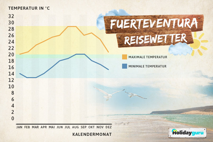 Beste Reisezeit Fuerteventura Infos zu Klima, Wetter & Temperaturen